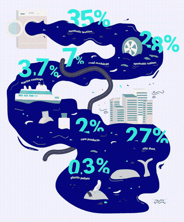 7-main-sources-of-nature-beating-microplastics.gif