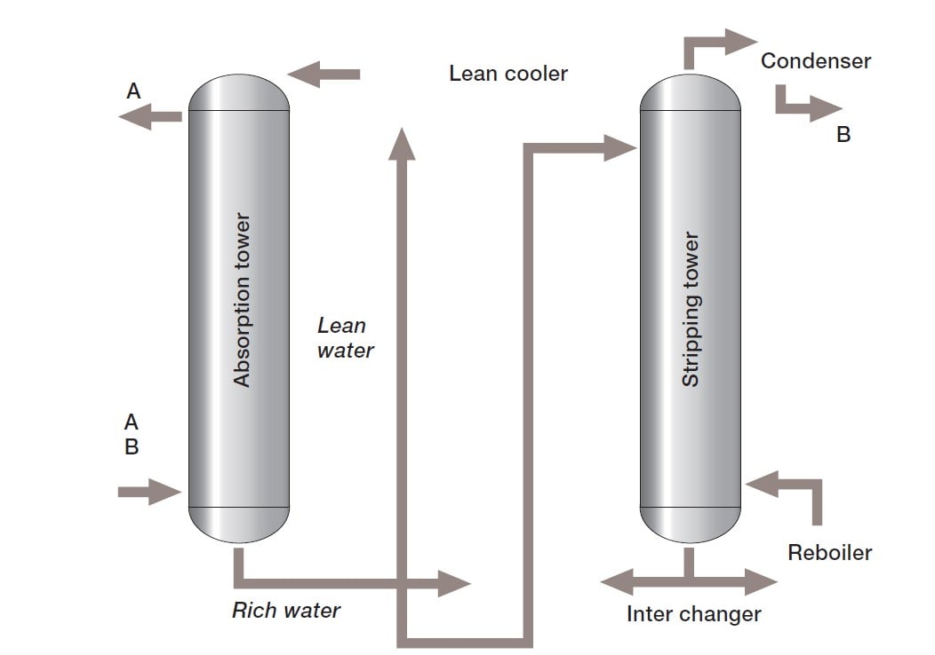 absorption_stripper_system_new.jpg