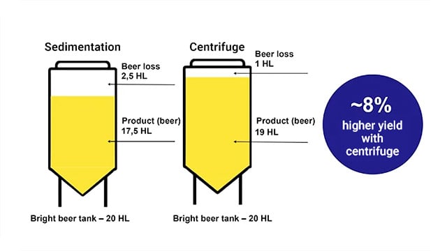 higher yield with centrifuge